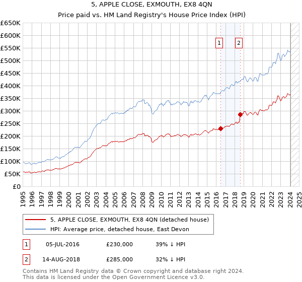 5, APPLE CLOSE, EXMOUTH, EX8 4QN: Price paid vs HM Land Registry's House Price Index