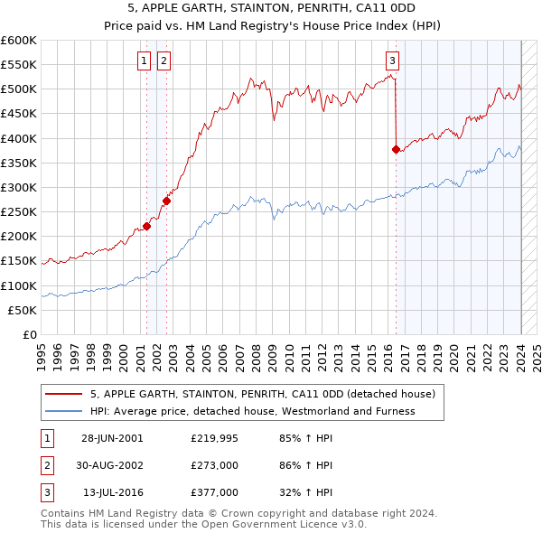 5, APPLE GARTH, STAINTON, PENRITH, CA11 0DD: Price paid vs HM Land Registry's House Price Index