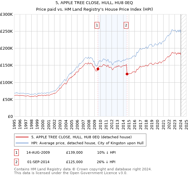 5, APPLE TREE CLOSE, HULL, HU8 0EQ: Price paid vs HM Land Registry's House Price Index