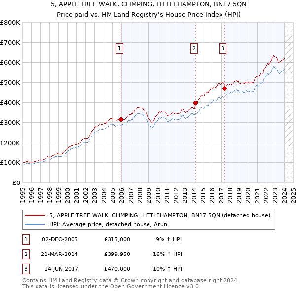 5, APPLE TREE WALK, CLIMPING, LITTLEHAMPTON, BN17 5QN: Price paid vs HM Land Registry's House Price Index
