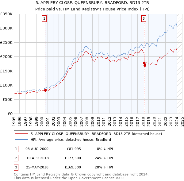 5, APPLEBY CLOSE, QUEENSBURY, BRADFORD, BD13 2TB: Price paid vs HM Land Registry's House Price Index