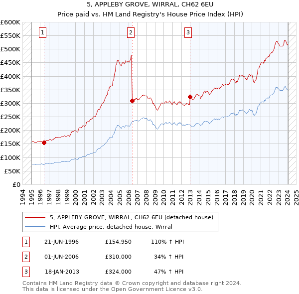 5, APPLEBY GROVE, WIRRAL, CH62 6EU: Price paid vs HM Land Registry's House Price Index