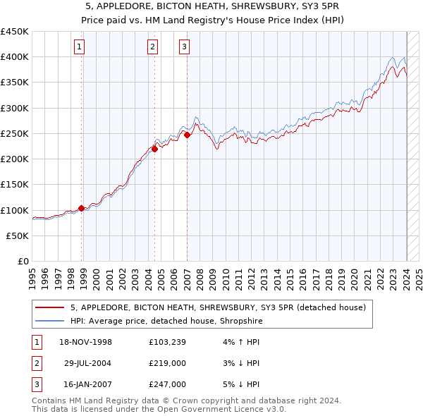 5, APPLEDORE, BICTON HEATH, SHREWSBURY, SY3 5PR: Price paid vs HM Land Registry's House Price Index