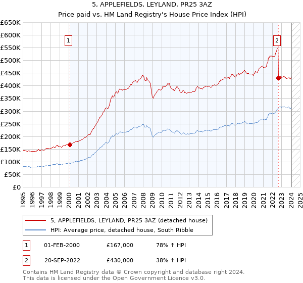 5, APPLEFIELDS, LEYLAND, PR25 3AZ: Price paid vs HM Land Registry's House Price Index