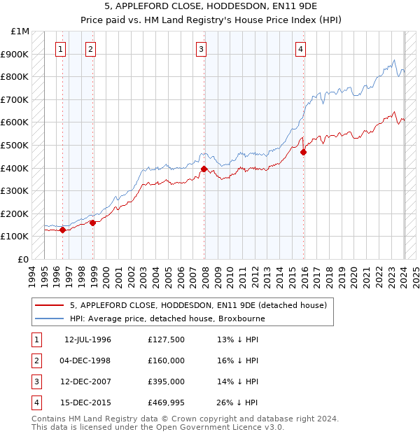 5, APPLEFORD CLOSE, HODDESDON, EN11 9DE: Price paid vs HM Land Registry's House Price Index