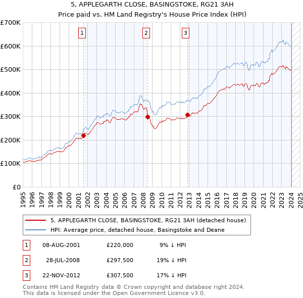 5, APPLEGARTH CLOSE, BASINGSTOKE, RG21 3AH: Price paid vs HM Land Registry's House Price Index