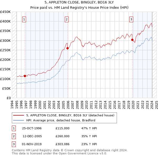 5, APPLETON CLOSE, BINGLEY, BD16 3LY: Price paid vs HM Land Registry's House Price Index