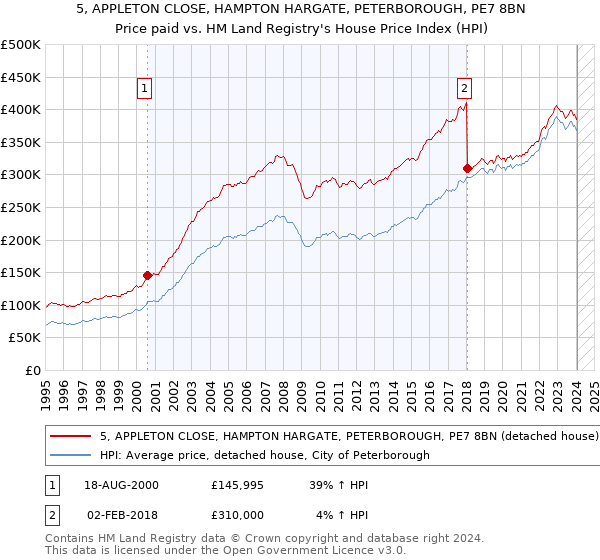 5, APPLETON CLOSE, HAMPTON HARGATE, PETERBOROUGH, PE7 8BN: Price paid vs HM Land Registry's House Price Index
