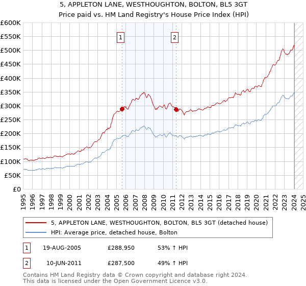 5, APPLETON LANE, WESTHOUGHTON, BOLTON, BL5 3GT: Price paid vs HM Land Registry's House Price Index