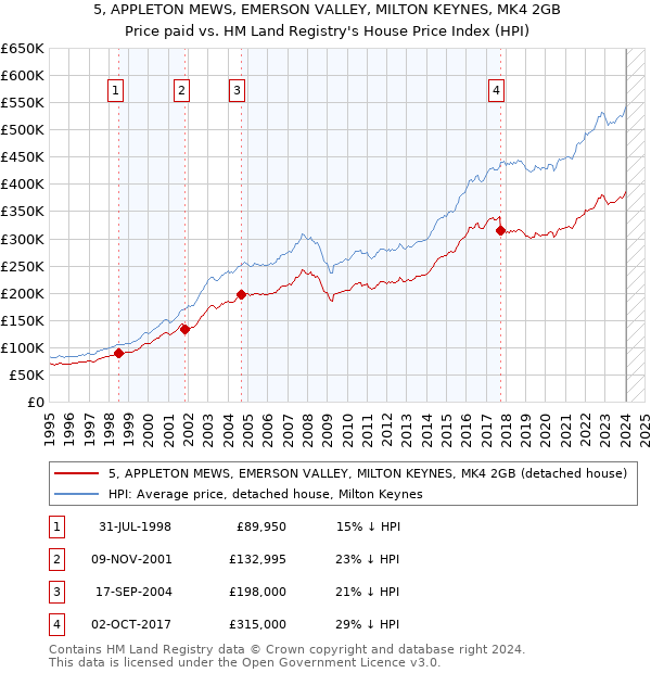 5, APPLETON MEWS, EMERSON VALLEY, MILTON KEYNES, MK4 2GB: Price paid vs HM Land Registry's House Price Index