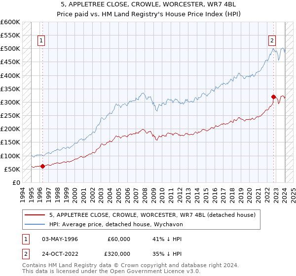 5, APPLETREE CLOSE, CROWLE, WORCESTER, WR7 4BL: Price paid vs HM Land Registry's House Price Index