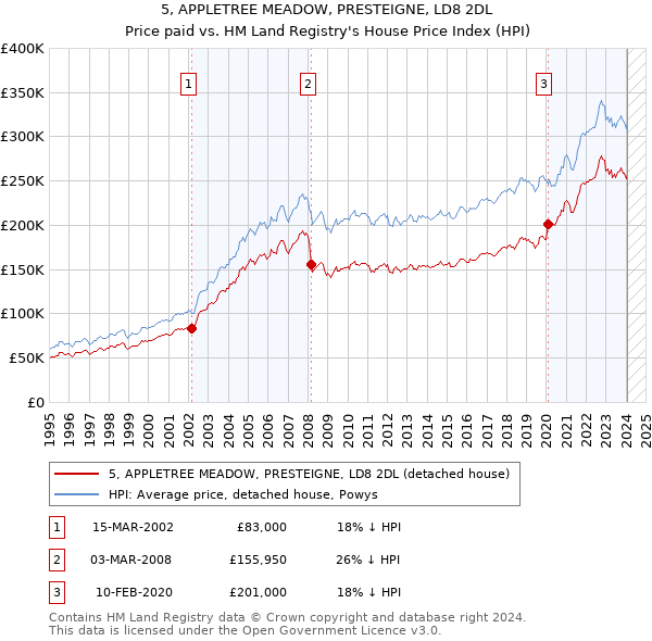 5, APPLETREE MEADOW, PRESTEIGNE, LD8 2DL: Price paid vs HM Land Registry's House Price Index