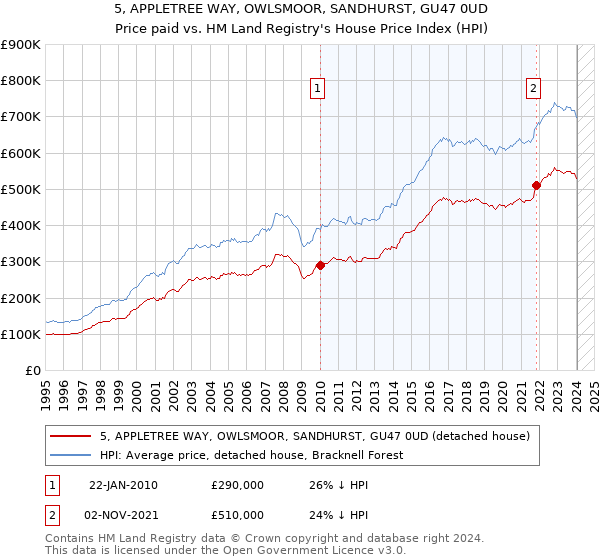 5, APPLETREE WAY, OWLSMOOR, SANDHURST, GU47 0UD: Price paid vs HM Land Registry's House Price Index