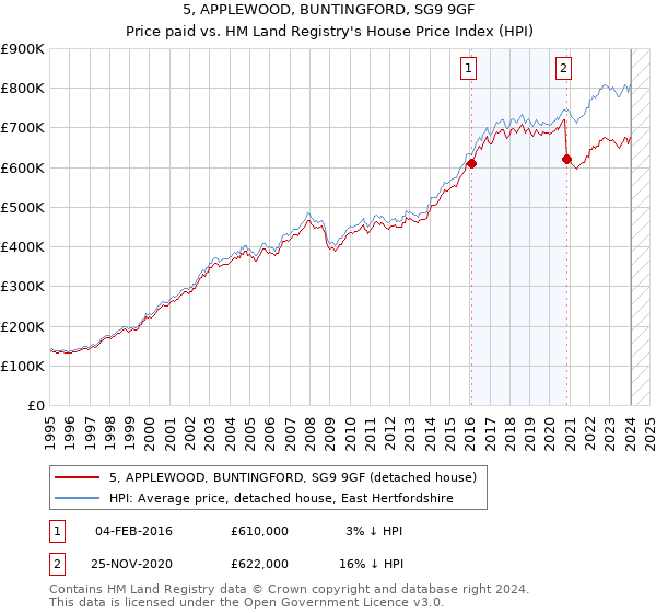 5, APPLEWOOD, BUNTINGFORD, SG9 9GF: Price paid vs HM Land Registry's House Price Index
