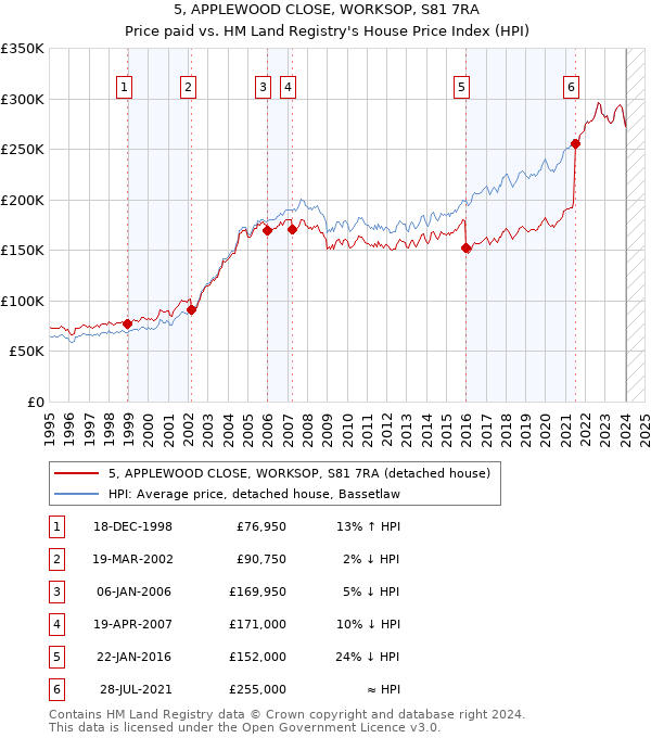 5, APPLEWOOD CLOSE, WORKSOP, S81 7RA: Price paid vs HM Land Registry's House Price Index