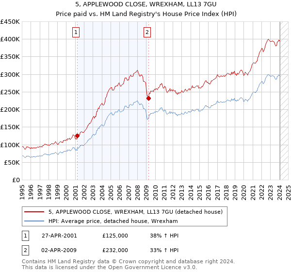 5, APPLEWOOD CLOSE, WREXHAM, LL13 7GU: Price paid vs HM Land Registry's House Price Index