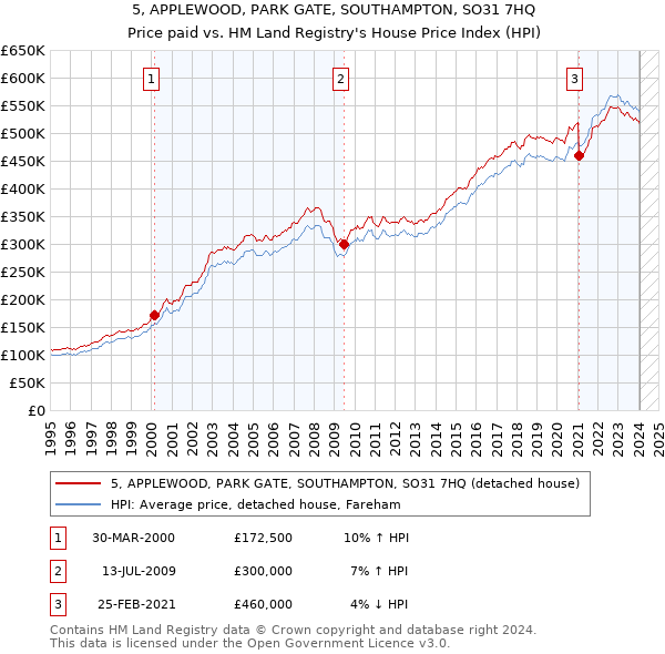 5, APPLEWOOD, PARK GATE, SOUTHAMPTON, SO31 7HQ: Price paid vs HM Land Registry's House Price Index