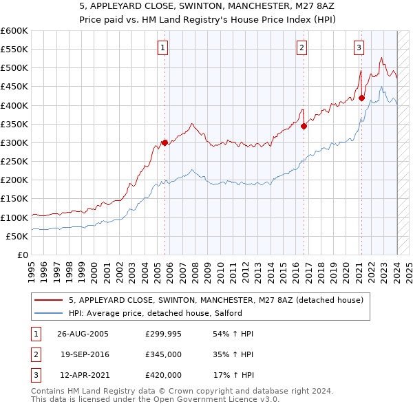 5, APPLEYARD CLOSE, SWINTON, MANCHESTER, M27 8AZ: Price paid vs HM Land Registry's House Price Index
