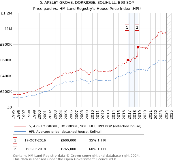 5, APSLEY GROVE, DORRIDGE, SOLIHULL, B93 8QP: Price paid vs HM Land Registry's House Price Index