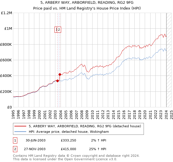 5, ARBERY WAY, ARBORFIELD, READING, RG2 9FG: Price paid vs HM Land Registry's House Price Index