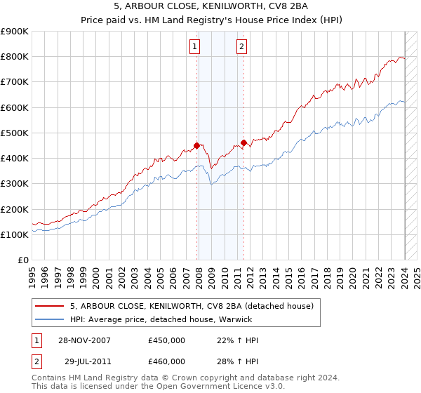 5, ARBOUR CLOSE, KENILWORTH, CV8 2BA: Price paid vs HM Land Registry's House Price Index