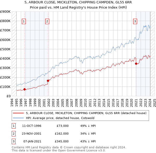 5, ARBOUR CLOSE, MICKLETON, CHIPPING CAMPDEN, GL55 6RR: Price paid vs HM Land Registry's House Price Index