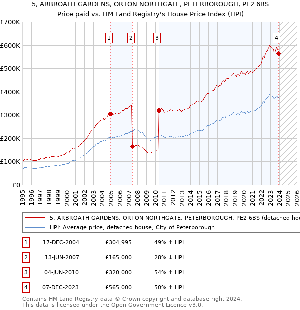 5, ARBROATH GARDENS, ORTON NORTHGATE, PETERBOROUGH, PE2 6BS: Price paid vs HM Land Registry's House Price Index