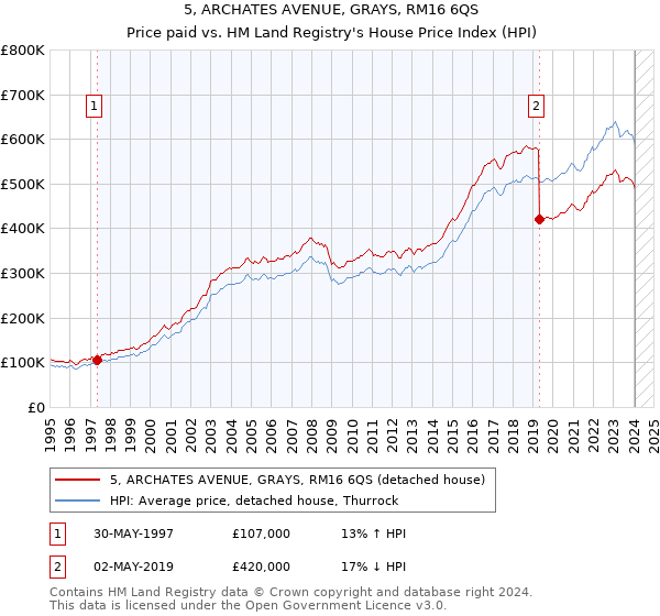 5, ARCHATES AVENUE, GRAYS, RM16 6QS: Price paid vs HM Land Registry's House Price Index