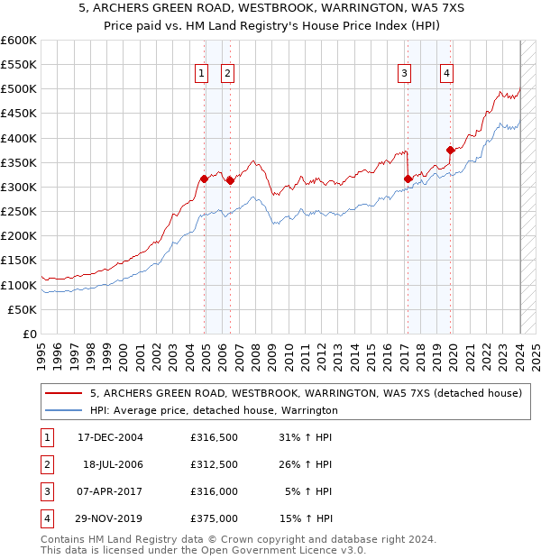 5, ARCHERS GREEN ROAD, WESTBROOK, WARRINGTON, WA5 7XS: Price paid vs HM Land Registry's House Price Index