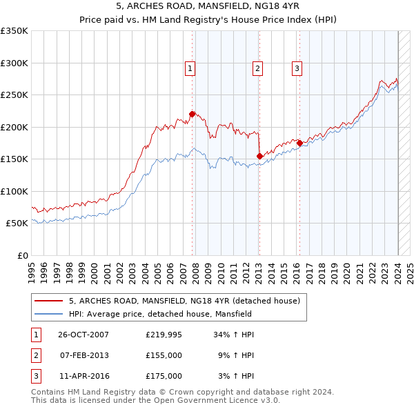 5, ARCHES ROAD, MANSFIELD, NG18 4YR: Price paid vs HM Land Registry's House Price Index