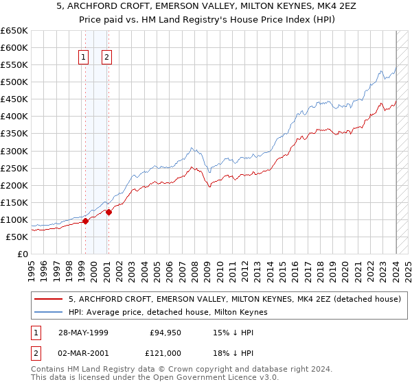 5, ARCHFORD CROFT, EMERSON VALLEY, MILTON KEYNES, MK4 2EZ: Price paid vs HM Land Registry's House Price Index