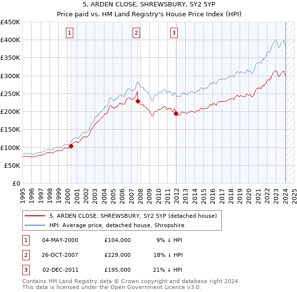 5, ARDEN CLOSE, SHREWSBURY, SY2 5YP: Price paid vs HM Land Registry's House Price Index