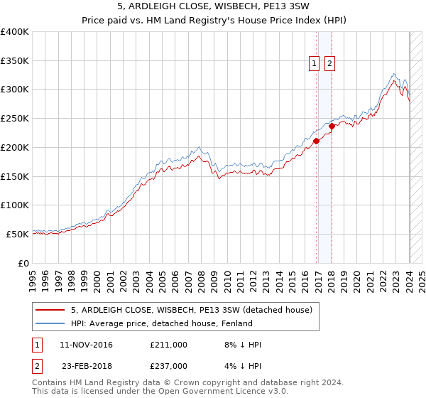 5, ARDLEIGH CLOSE, WISBECH, PE13 3SW: Price paid vs HM Land Registry's House Price Index