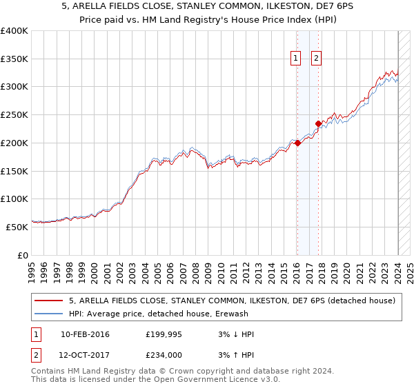 5, ARELLA FIELDS CLOSE, STANLEY COMMON, ILKESTON, DE7 6PS: Price paid vs HM Land Registry's House Price Index