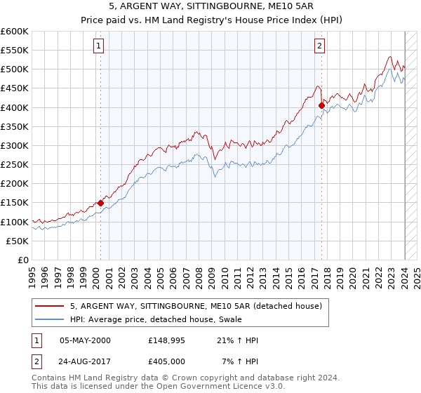 5, ARGENT WAY, SITTINGBOURNE, ME10 5AR: Price paid vs HM Land Registry's House Price Index
