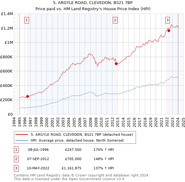 5, ARGYLE ROAD, CLEVEDON, BS21 7BP: Price paid vs HM Land Registry's House Price Index