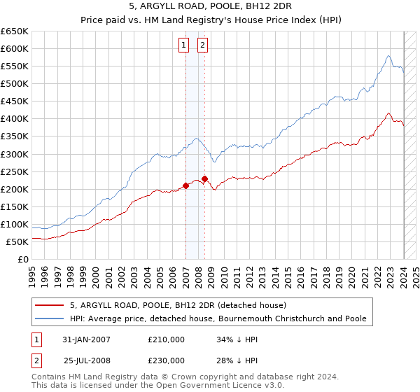 5, ARGYLL ROAD, POOLE, BH12 2DR: Price paid vs HM Land Registry's House Price Index
