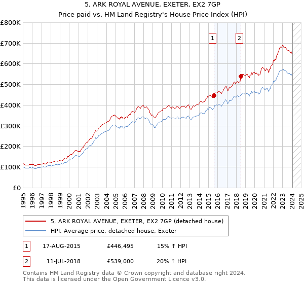 5, ARK ROYAL AVENUE, EXETER, EX2 7GP: Price paid vs HM Land Registry's House Price Index