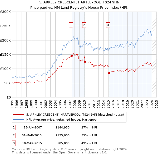 5, ARKLEY CRESCENT, HARTLEPOOL, TS24 9HN: Price paid vs HM Land Registry's House Price Index