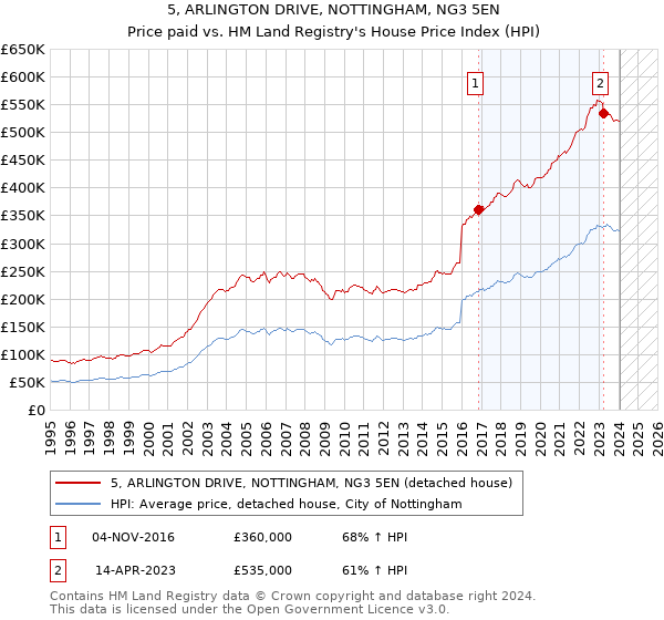 5, ARLINGTON DRIVE, NOTTINGHAM, NG3 5EN: Price paid vs HM Land Registry's House Price Index