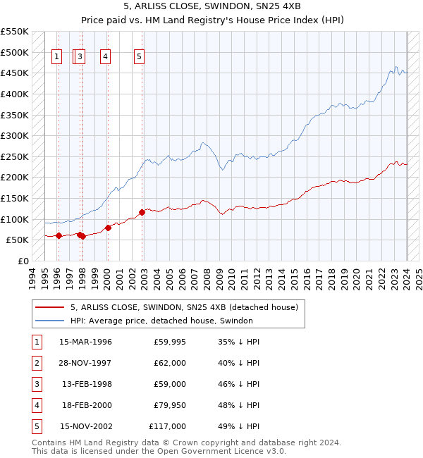 5, ARLISS CLOSE, SWINDON, SN25 4XB: Price paid vs HM Land Registry's House Price Index