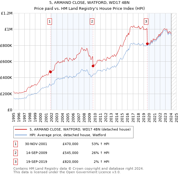 5, ARMAND CLOSE, WATFORD, WD17 4BN: Price paid vs HM Land Registry's House Price Index