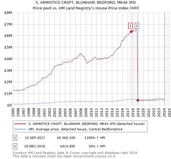 5, ARMISTICE CROFT, BLUNHAM, BEDFORD, MK44 3FD: Price paid vs HM Land Registry's House Price Index