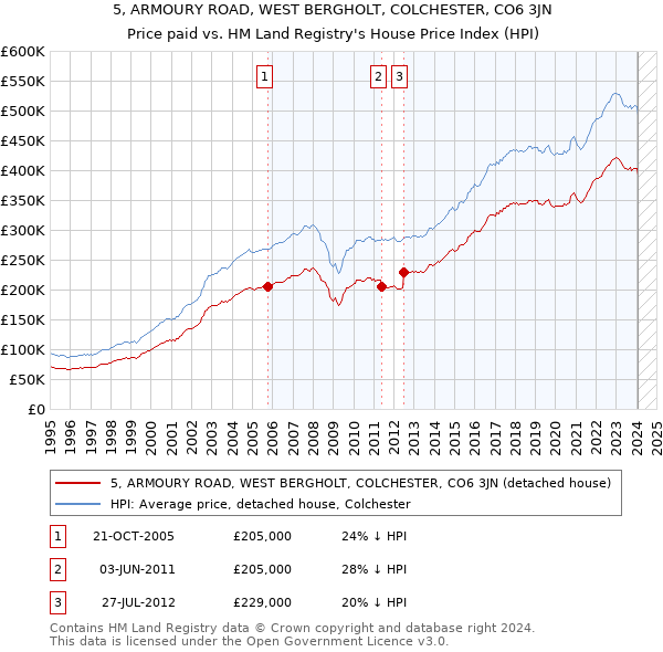 5, ARMOURY ROAD, WEST BERGHOLT, COLCHESTER, CO6 3JN: Price paid vs HM Land Registry's House Price Index