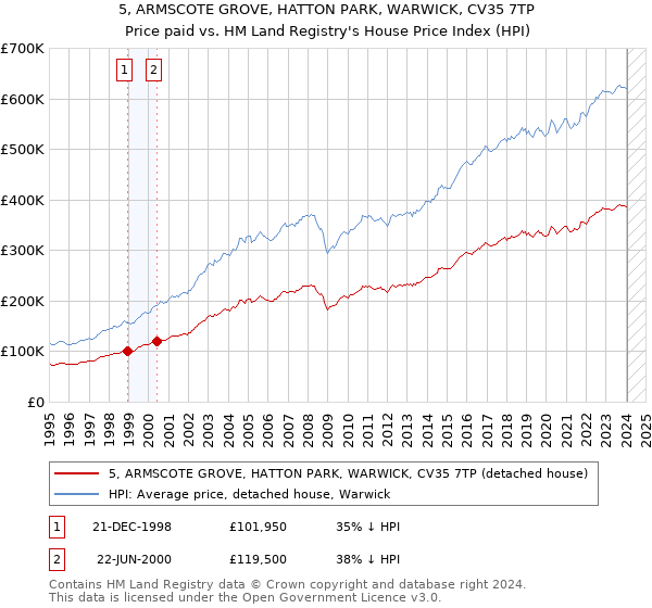 5, ARMSCOTE GROVE, HATTON PARK, WARWICK, CV35 7TP: Price paid vs HM Land Registry's House Price Index