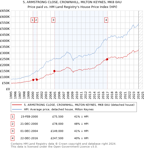 5, ARMSTRONG CLOSE, CROWNHILL, MILTON KEYNES, MK8 0AU: Price paid vs HM Land Registry's House Price Index