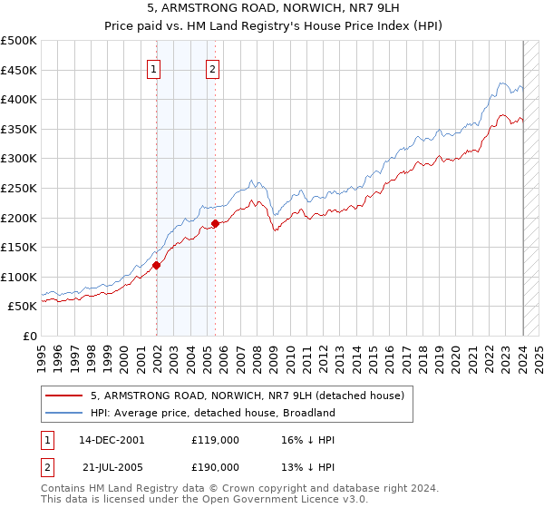 5, ARMSTRONG ROAD, NORWICH, NR7 9LH: Price paid vs HM Land Registry's House Price Index