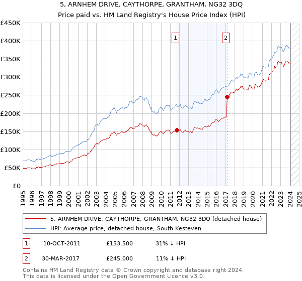 5, ARNHEM DRIVE, CAYTHORPE, GRANTHAM, NG32 3DQ: Price paid vs HM Land Registry's House Price Index