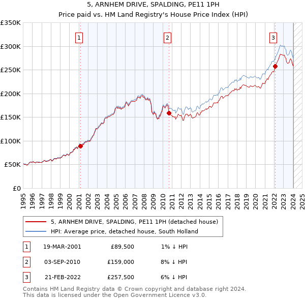 5, ARNHEM DRIVE, SPALDING, PE11 1PH: Price paid vs HM Land Registry's House Price Index