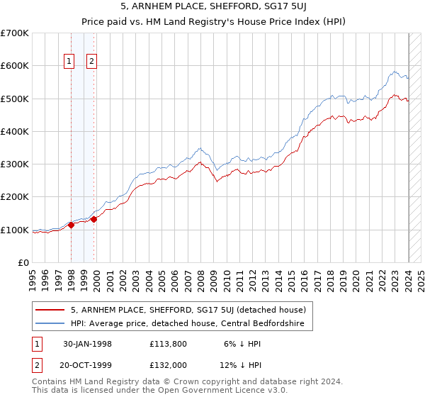 5, ARNHEM PLACE, SHEFFORD, SG17 5UJ: Price paid vs HM Land Registry's House Price Index